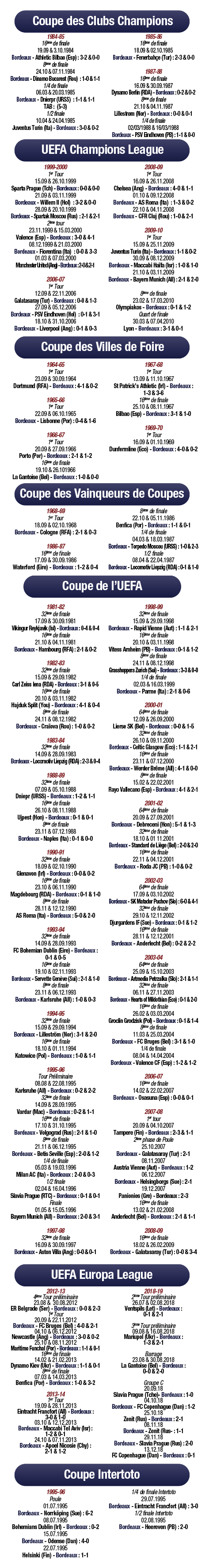 Tous les résultats européens des Girondins Tous les résultats européens des Girondins