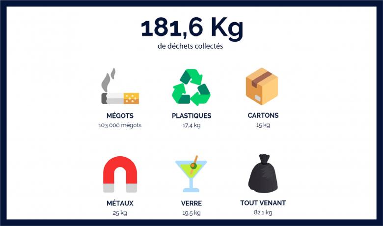 Clean’Action Urbaine à Bordeaux (Avril 2023)