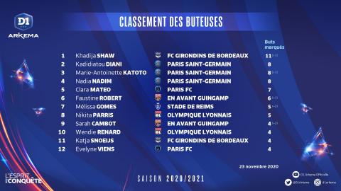 Le classement des buteuses J9 (2020-2021)