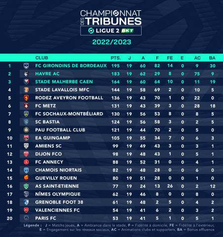 Classement du championnat des tribunes en Ligue 2 BKT