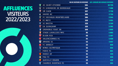 Affluences visiteurs en L2 durant la saison 2022/2023