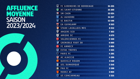 Affluence moyenne de la première partie de saison 2023-2024